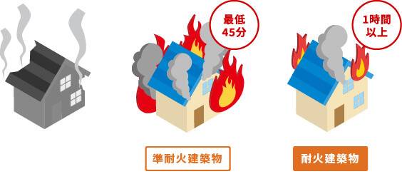 準耐火建築物：最低45分｜耐火建築物：1時間以上