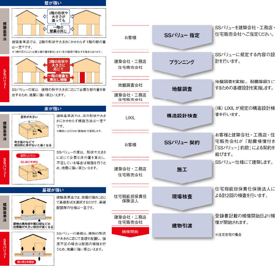 壁が強い｜床が強い｜基礎が強い