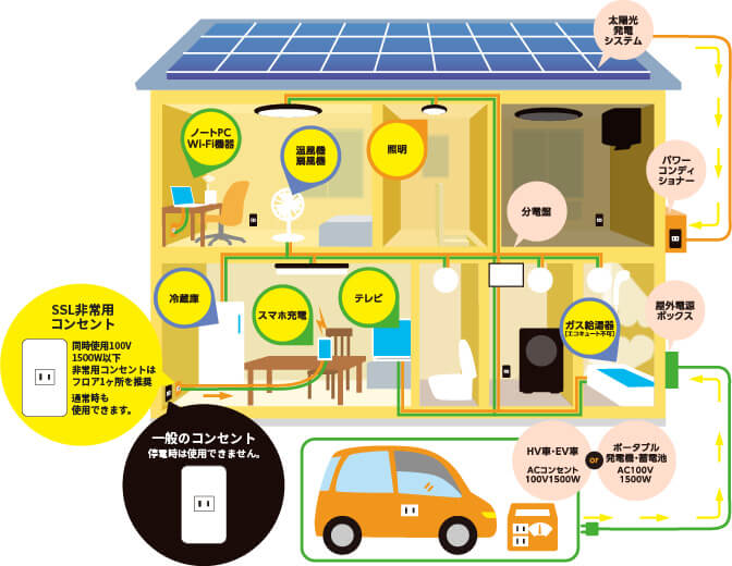 停電に備える家／イメージ