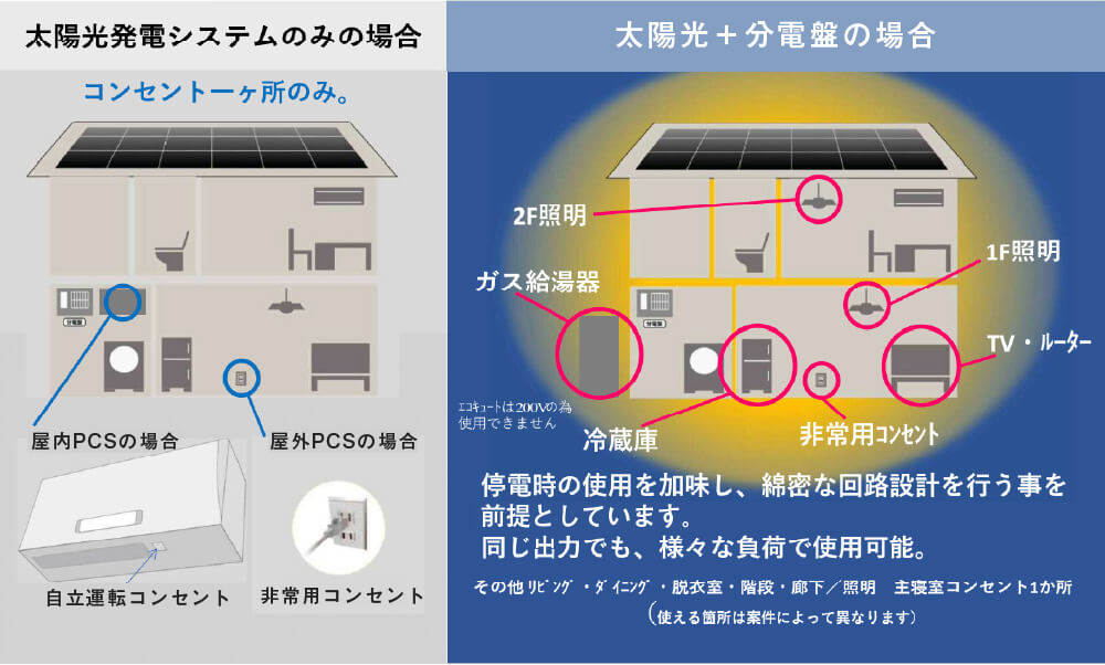 太陽光発電システムのみの場合｜太陽光＋分電盤の場合