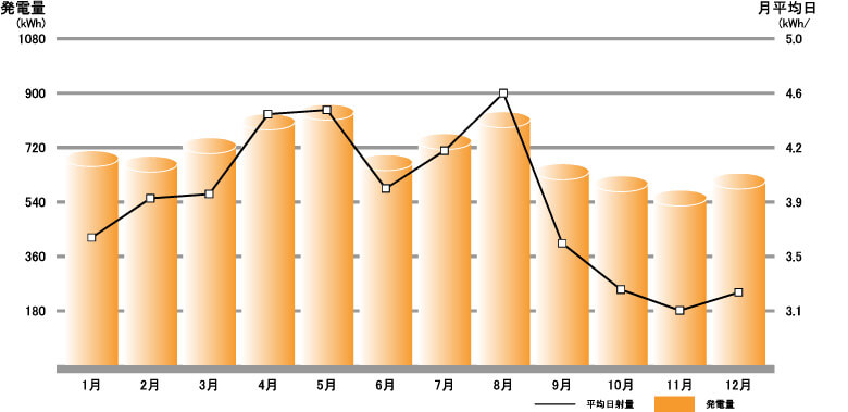 発電量グラフ